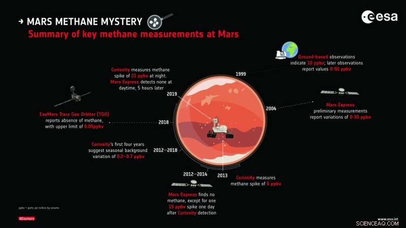 ESA Mars Orbiters Fail to Detect Recent Curiosity Methane Burst