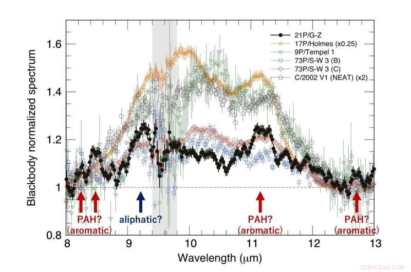 Subaru Telescope Detects Mid‑Infrared Emission from Complex Organic Molecules in Comet 21P/Giacobini‑Zinner
