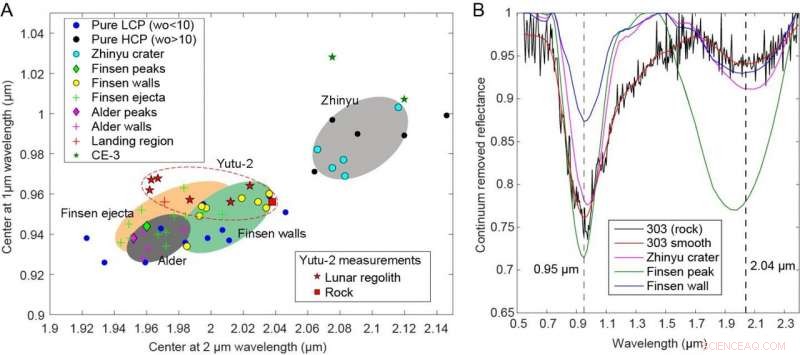 Yutu-2 Discovers Olivine-Norite Rock in SPA Basin, Indicating Crystallization from Impact Melt