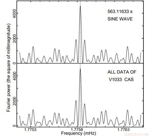 Advanced Photometric Study Uncovers Spin Dynamics of Intermediate Polar V1033 Cas