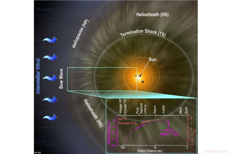 New Horizons  SWAP Instrument Reveals Solar Wind Slows Past 4 AU from the Sun