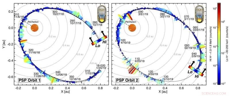 Parker Solar Probe Reveals Solar Atmosphere Hopping with Highly Energetic Particles