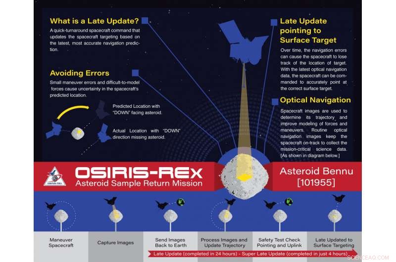 Engineers Achieve Successful Rescue of OSIRIS‑REx Asteroid Mission