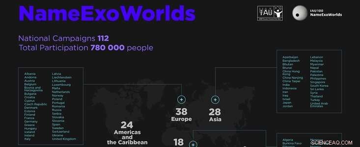 Global Community Names 112 Exoplanet Systems in IAU s 100th Anniversary Campaign