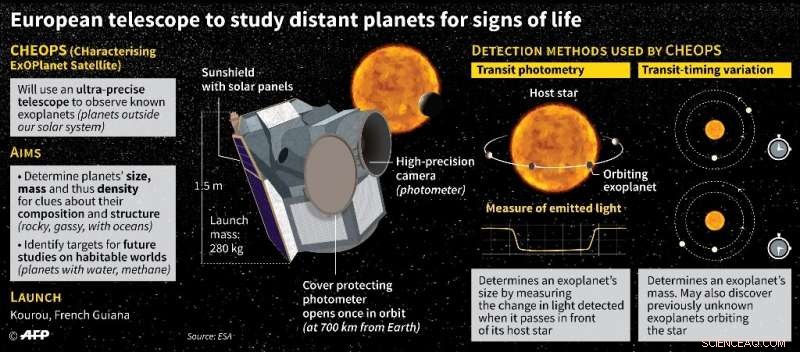 CHEOPS Launches to Orbit Earth: Europe’s Exoplanet Hunter Embarks on New Mission