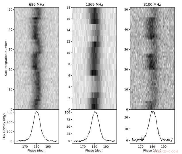 Parkes Radio Telescope Reveals New Insights into PSR J0614+2229 s Mode Switching Behavior