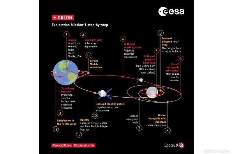Europe Supplies Power for NASA’s Orion 3 and 4 Spacecraft