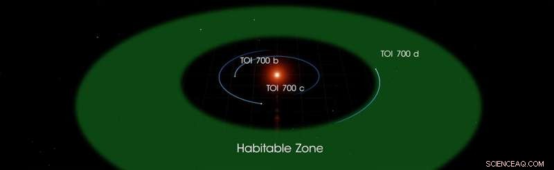 NASA s TESS Mission Discovers First Earth‑Sized Planet in a Star’s Habitable Zone
