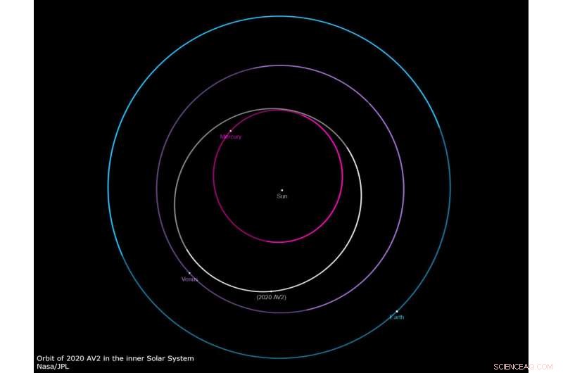 Virtual Telescope Project Confirms 2020 AV2: First Asteroid Entirely Inside Venus’s Orbit