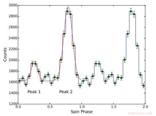 Astronomers Detect New State Shift in Gamma‑Ray Pulsar PSR J2021+4026