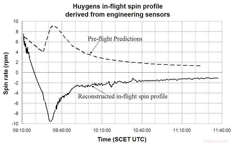ESA Huygens Probe Spin Mystery Explained: New Wind Tunnel Study