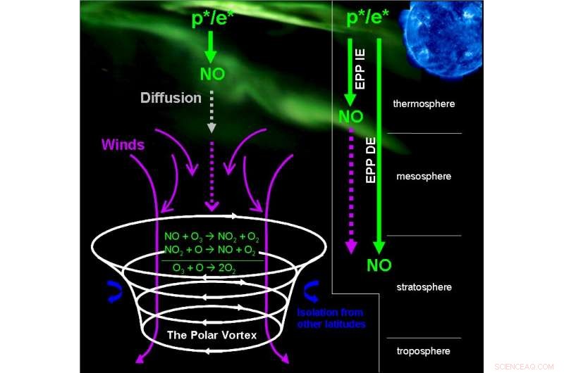 NASA Rocket Unveils Nitric Oxide Levels During Polar Night