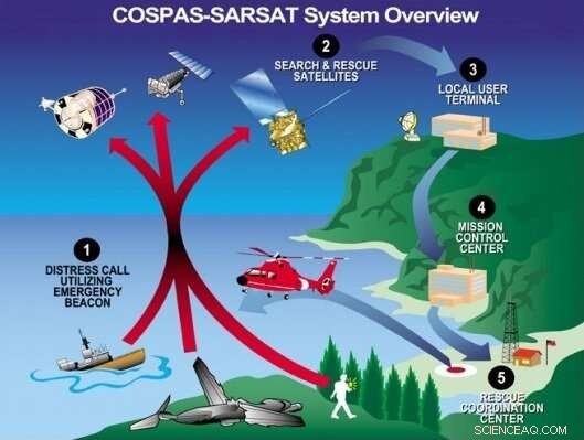 Galileo Satellites Now Relay SOS Messages Worldwide