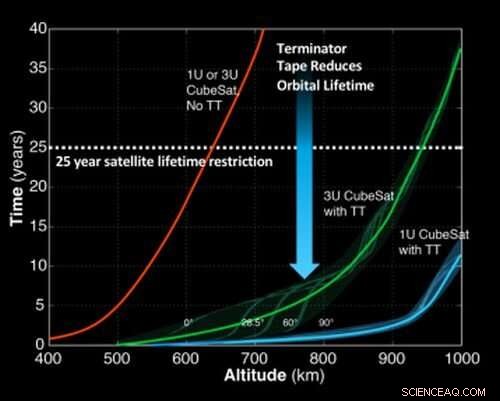Cubesat Deploys De-Orbit Tether, Now Losing Altitude 24× Faster