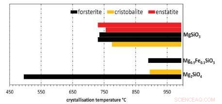 Microwave Synthesis of Simulated Cosmic Dust: A Controlled Approach