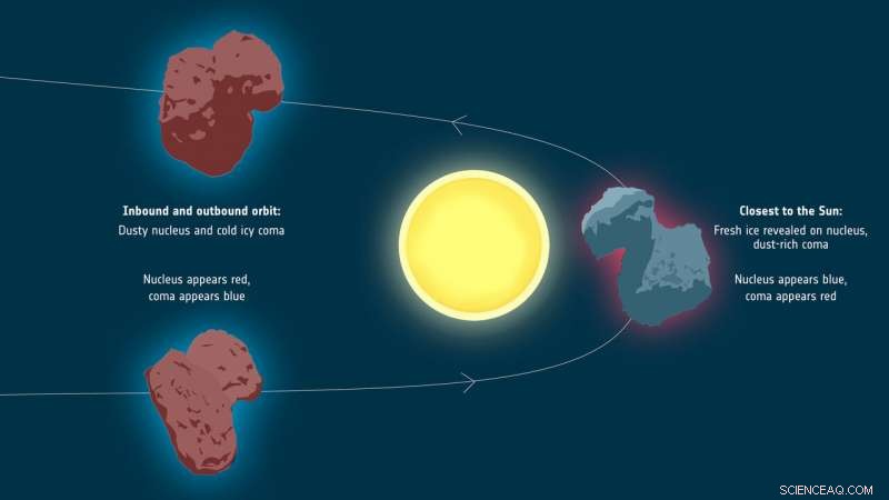 Rosetta Reveals the Mechanism Behind Comet 67P’s Color Shifts