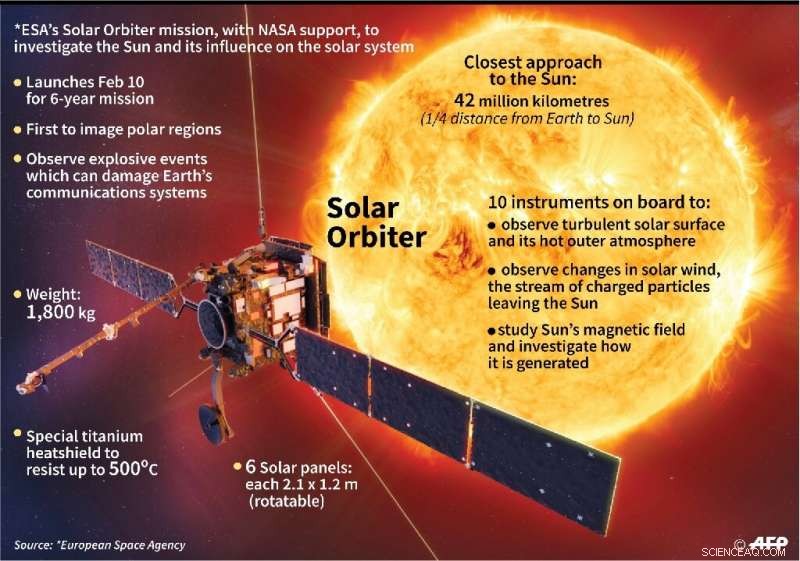 Solar Orbiter Mission to Unlock the Sun s Secrets