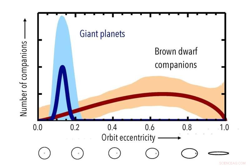 How Distant Giant Planets Form Differently from Brown Dwarfs