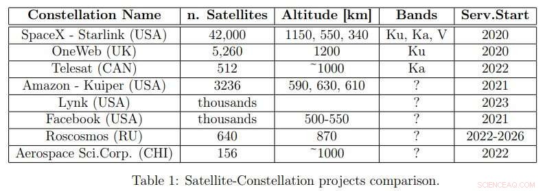 Astronomers Warn of Detrimental Impact from Expanding Satellite Constellations