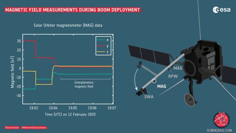 Solar Orbiter’s Magnetometer Reveals Magnetic Field Gradient During Boom Deployment