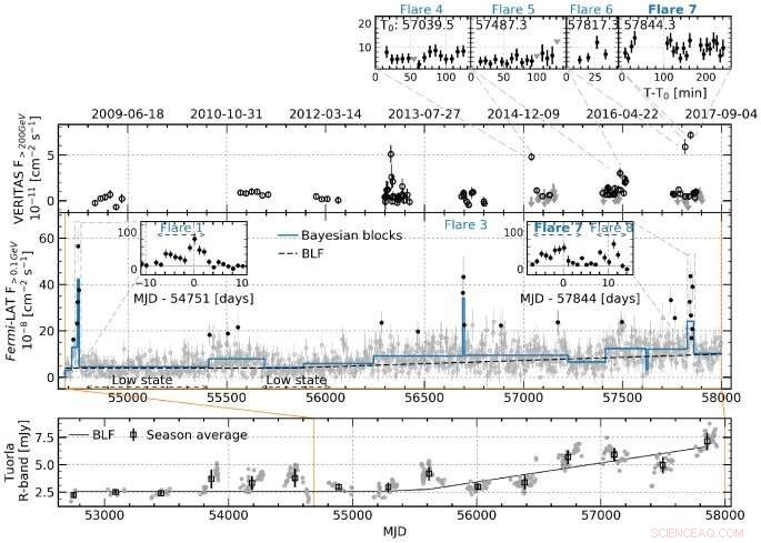 Decade-Long Multi-Wavelength Study Deepens Understanding of Blazar 1ES 1215+303
