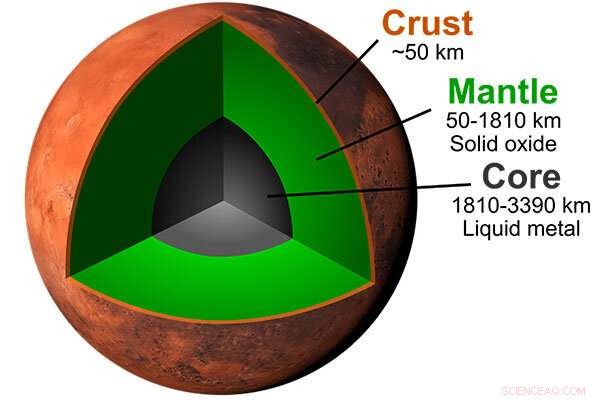 Unveiling Mars  Interior: A New Compositional Model