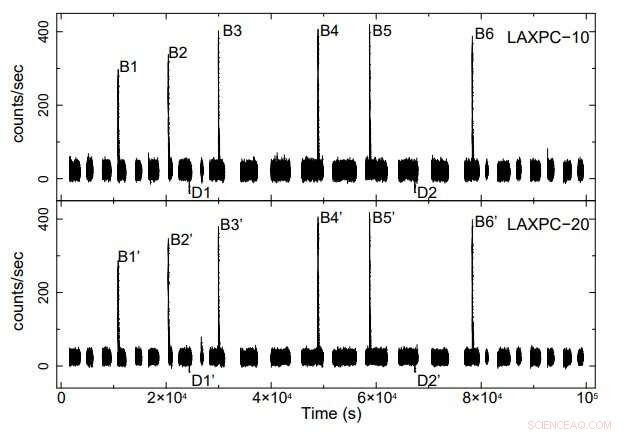 Thermonuclear X‑ray Bursts and Dips Revealed in Binary 4U 1323‑62