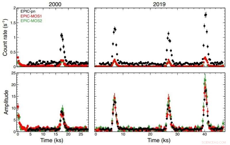 New X‑ray Quasi‑Periodic Eruptions Observed in Galaxy RX J1301.9+2747