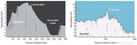 Comparing Lunar and Earth Mountains: Insights from NASA s Atlas