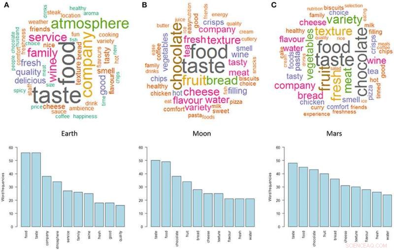 Gastronauts: Innovating Sustainable Space Food for the Next Era of Exploration