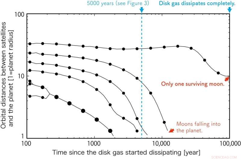 Temperature Gradient in Protoplanetary Disk May Shape Giant Moon Formation
