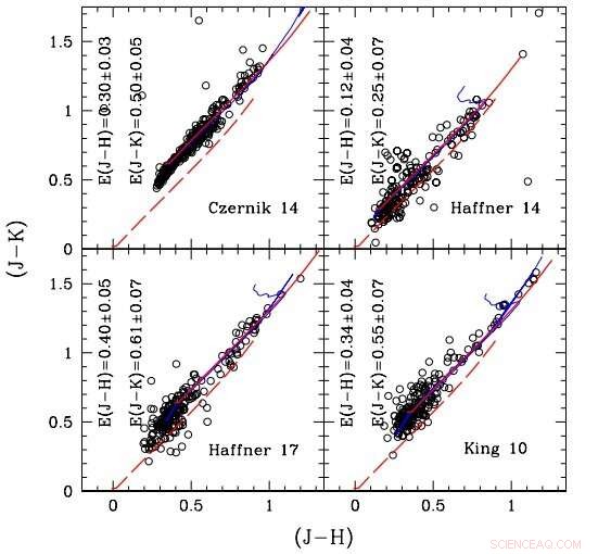 New Study Reveals Key Parameters of Four Milky Way Open Clusters