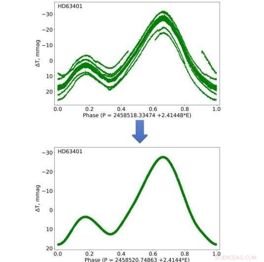 New Observations Reveal the Intriguing Properties of Chemically Peculiar Star HD 63401