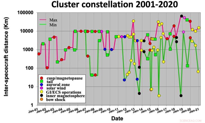 Cluster Mission Reveals Iron Pervasive Around Earth Over Two Decades