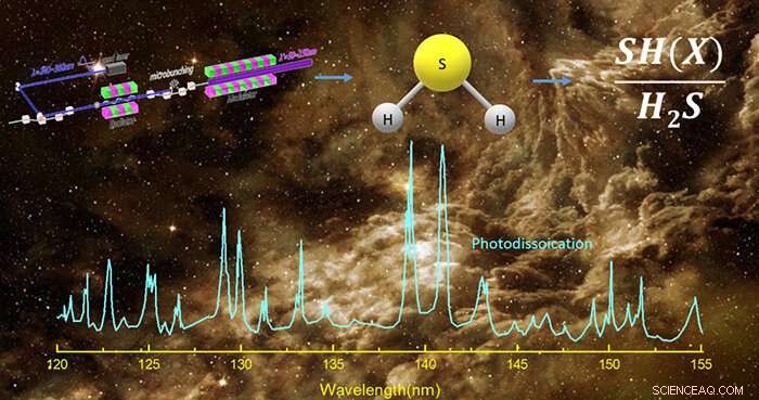 New Photochemical Insights Explain SH/H₂S Ratios in the Interstellar Medium