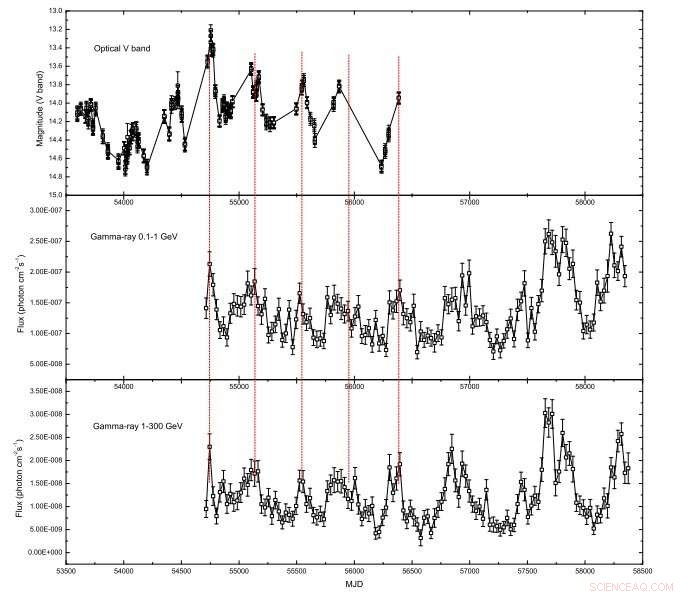 Chinese Astronomers Reveal Correlated Gamma‑Ray and Optical Variability in Blazar 3FGL J0449.4‑4350