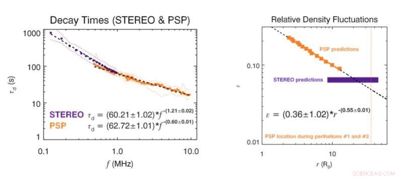Solar Wind Density Fluctuations Revealed by Type III Radio Bursts (STEREO & PSP Study)
