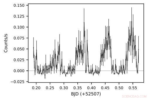 Newly Discovered X‑ray Source 3XMM J000511.8+634018 Identified as a Polar, According to Recent Study