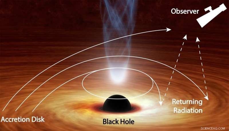 Black Hole Bends Light Back onto Itself, Revealing New Gravitational Phenomena