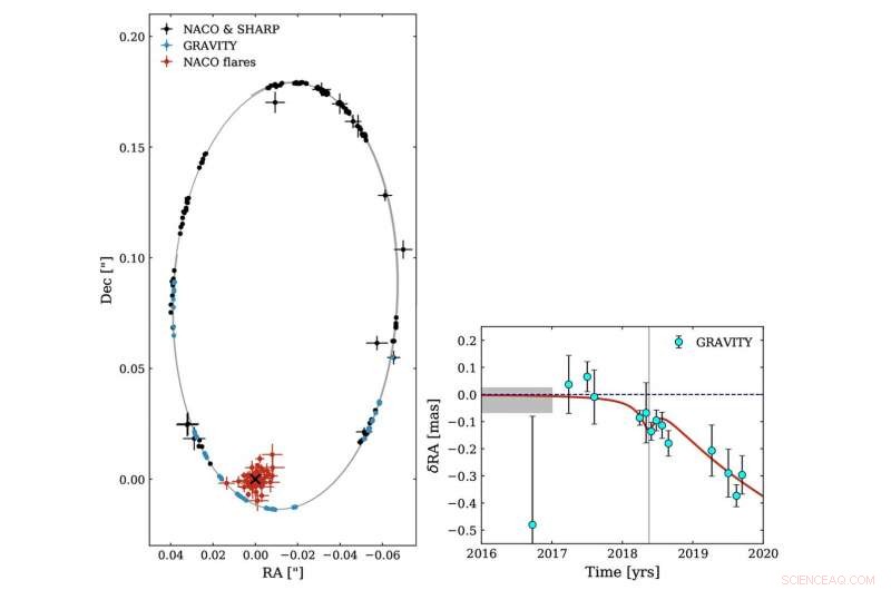 VLT Captures Star Orbiting Milky Way s Supermassive Black Hole, Confirming Einstein s General Relativity