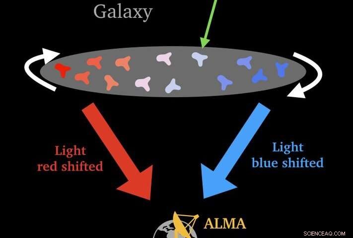 ALPINE Survey Unveils Early Spiral Galaxies: 21 Rotating Systems Found 1.5 Billion Years Post-Big Bang