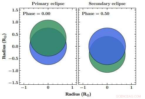 New Detached Double‑Lined Eclipsing Binary Discovered in NGC 2264