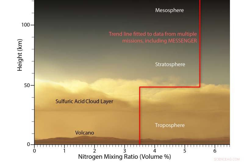MESSENGER Data Challenges Established View of Venusian Atmosphere
