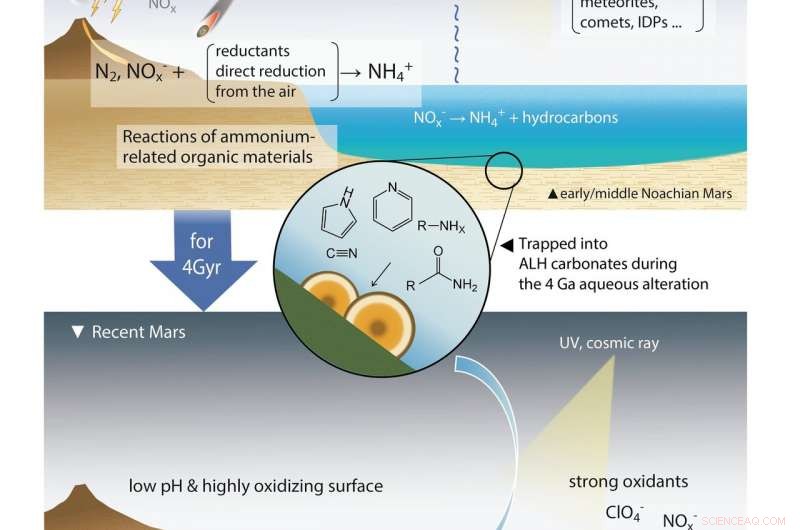 Scientists uncover 4‑billion‑year‑old nitrogen‑rich organic molecules in Martian meteorites