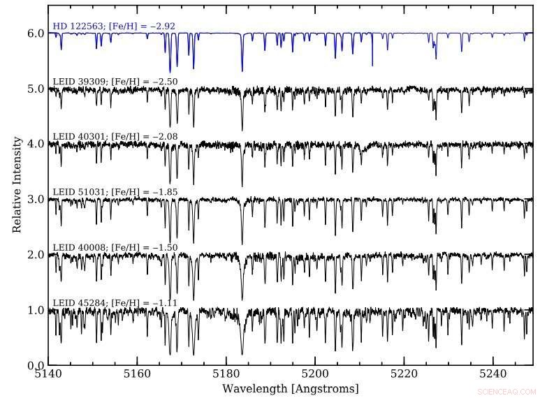 Scientists Identify Omega Centauri s Most Metal‑Poor Stars