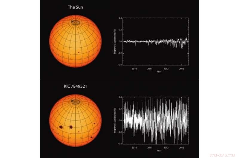 Our Sun Shows Lower Magnetic Activity Compared to Other Stars