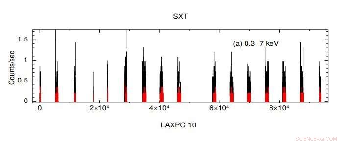 AstroSat Detects Powerful X‑ray Pulsations from Pulsar 3A 0726‑260