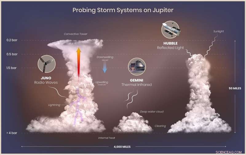 Gemini Observatory Reveals Stunning Infrared Portrait of Jupiter s Clouds