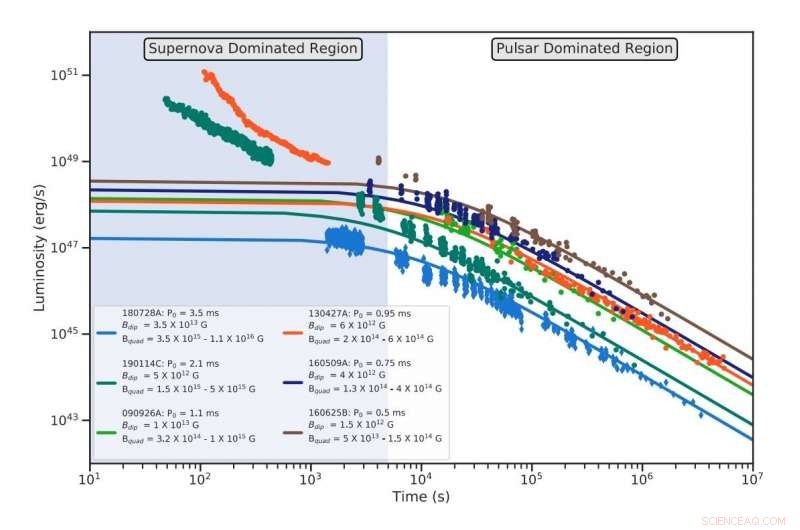 Observational Evidence Strengthens the Binary-Driven Hypernova Model