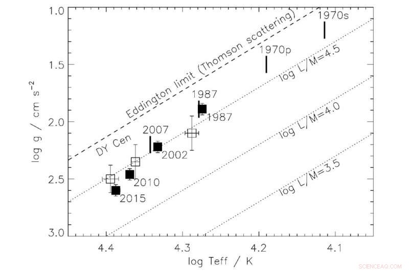 DY Centauri: Witness the Dynamic Evolution of a R Coronae Borealis Star